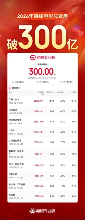 年度票房突破300亿元！