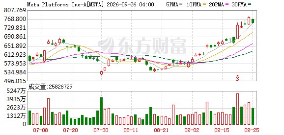 AI安全漏洞潮蔓延：Muse被曝两处隐患 Meta拟加强风险提示