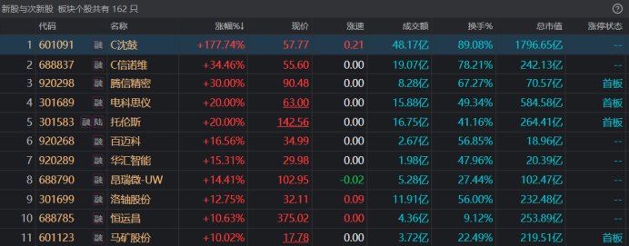 从跌28%到涨297% 年内最便宜新股逆袭“大肉签”
