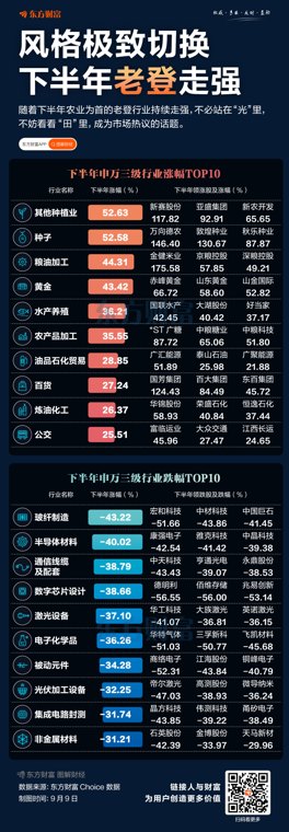 从“光”到“田”!下半年A股风格迎来极致切换