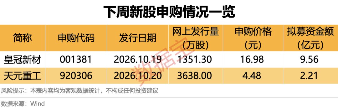 下周2只新股开启申购！超千亿解禁潮将至 6股解禁比例均超50%（附股）