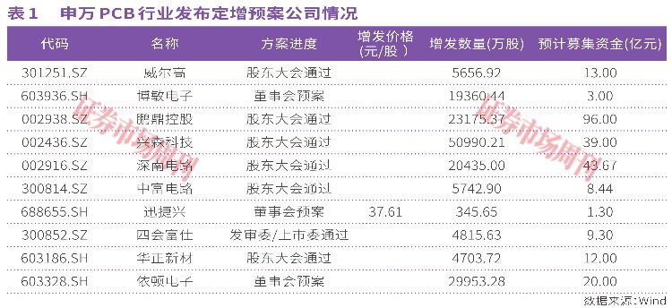 PCB行业定增潮：293亿元投向AI 扩产新周期开启