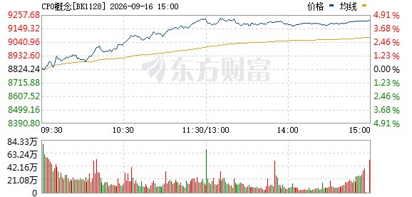 直线拉升 CPO概念强势归来 黄仁勋、扎克伯格发声