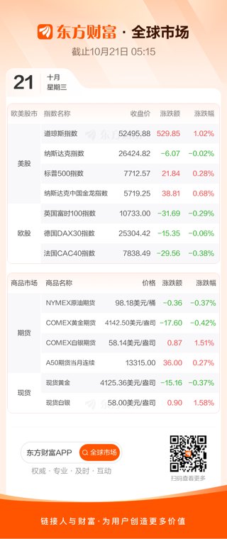 道指涨超1% 生物制药与减肥药板块领涨